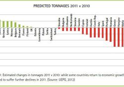 Figure 1 Predicted tonnages 2011 vs 2010