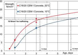 Figure 1.  Relationship between strength and age