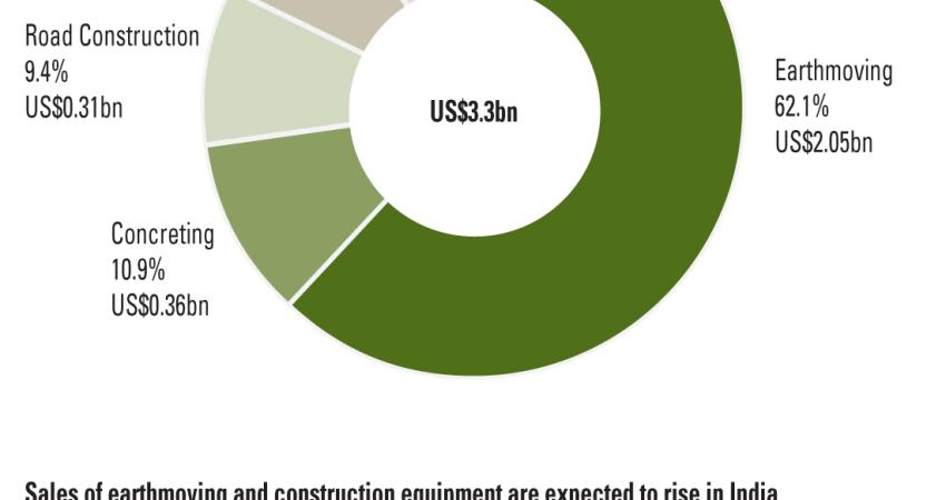 Indian earthmoving and construction Industry