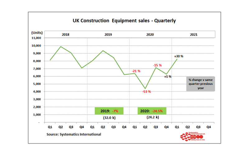 UK Construction Equipment Sales - Quartlery