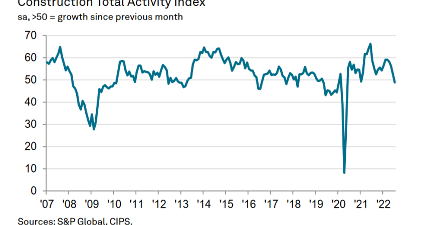 UK housing construction and civil engineering and activity fell in July