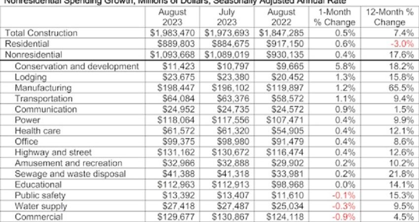 Associated Builders and Contractors (ABC) says aggregate nonresidential construction spending expanded at a respectable rate in August