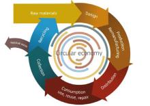 Circular Economy 