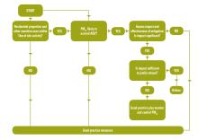 Site assessment flow chart  