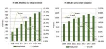 real estate investment and cement production in China