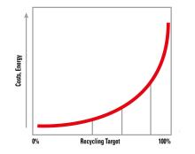 Recycling Target graph