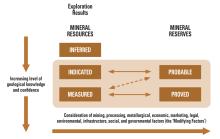 General relationship between Exploration Results, 