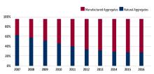 Manufactured Aggregates