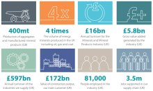 The UK mineral products sector at a glance. Source: MPA