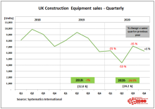 UK Construction Equipment Sales - Quartlery