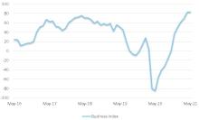 While demand for construction equipment is healthy, CECE says supply side issues could limit further sales growth. Source: CECE Business Barometer