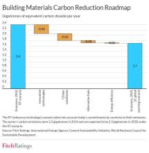 There has been an 18% reduction in the global average CO2 intensity of cement production since 1990. However, due to growing demand for cement the sector’s gross emissions have increased by 50%. Source: Fitch Ratings