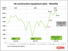 Sales in the first seven months of 2021 were over 66% up on 2020