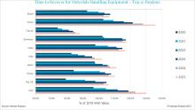  China and the USA will lead expansion in the materials handling equipment market through to 2025