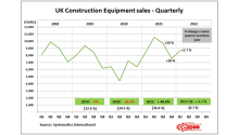 UK construction equipment sales were ahead of 2021 levels in Q1 