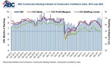 The ABC Construction Backlog Indicator reflects the amount of work that will be performed by construction contractors in the months ahead