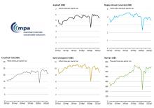 Mineral products sales volumes in Great Britain, 2012-2022. Source: MPA