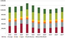 Taking China out the equation, the remaining countries of the world will only see a 5% downturn overall of construction equipment sales in 2023. Source: Off-Highway Research