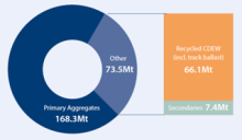 Total aggregates supply (million tonnes) in Great Britain, 2022