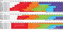 Chart showing the introduction dates of emissions regulations in the US, Europe and Japan