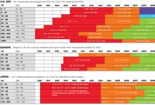 Chart showing the introduction dates of emissions regulations in the US, Europe and Japan