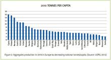 Figure 2: Tonnes per capita 2010