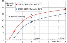 Figure 1.  Relationship between strength and age