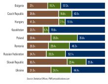 Structure of construction output in selected CEE and CIS countries