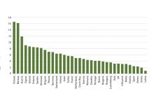 National Production per country in tonnes per Capita