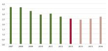 Trend in total EU EFTA tonnages by year 