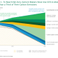 For the cement industry to reach net zero in 2050, BCG says sufficient CCS capacity must be available to abate more than 35% of its GHG emissions. Graphic: BCG